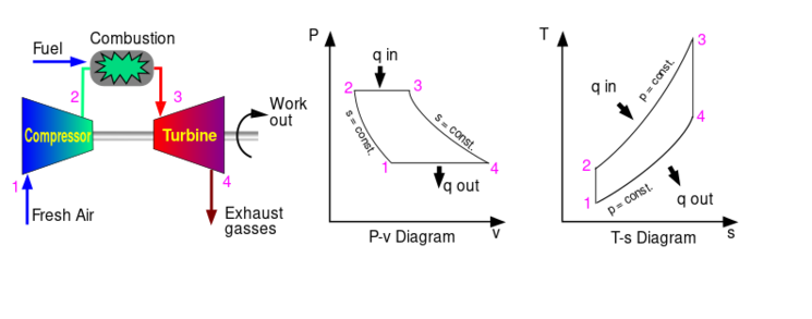 Fil:Brayton cycle.svg